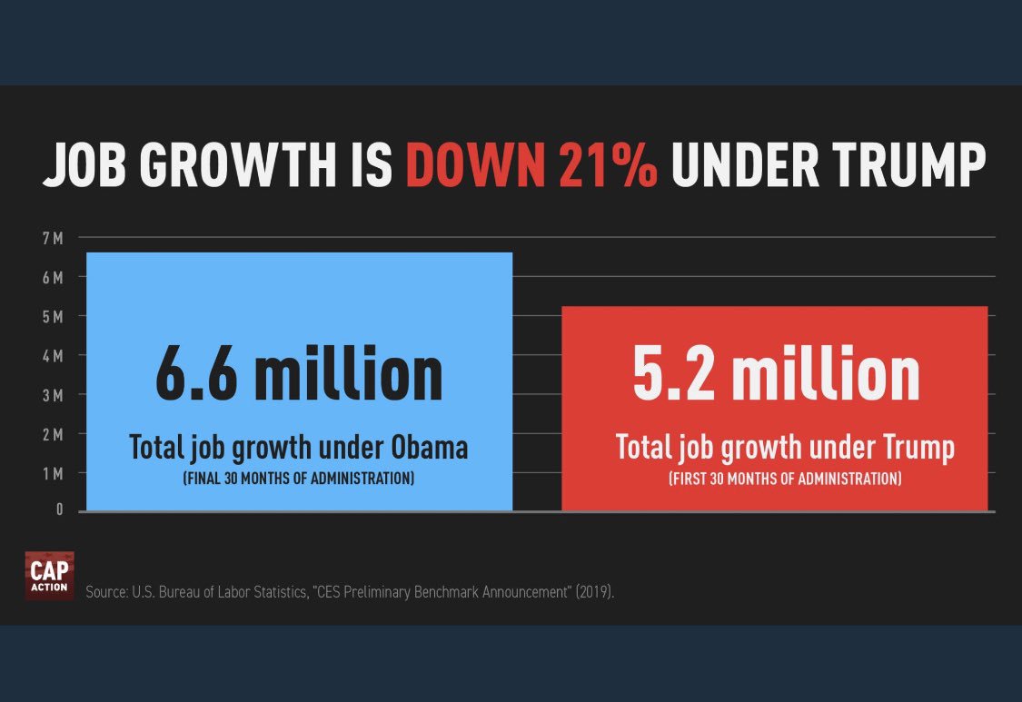 Image result for trump vs obama 30 months job numbers