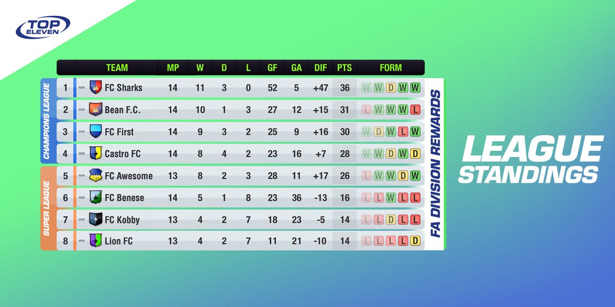 topeleven's tweet photo. League check-in time! Where is your club in the table? 🔝 #TopEleven https://t.co/jMAKoF3TEF