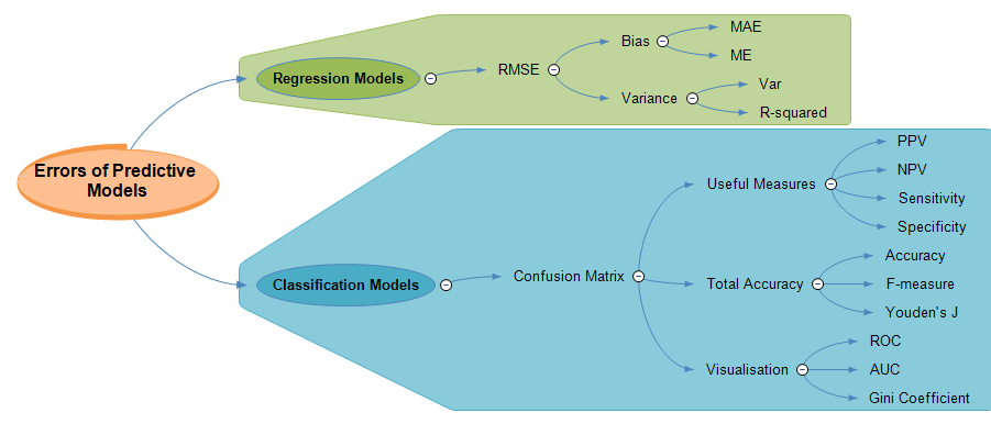chi2innovations's tweet photo. Errors of Predictive Models teaches you how to make the correct choices every time, so you will always choose the best model for your purposes. #regressionmodels #classificationmodels https://t.co/7YO1zboiGc https://t.co/nElAWGgxCr