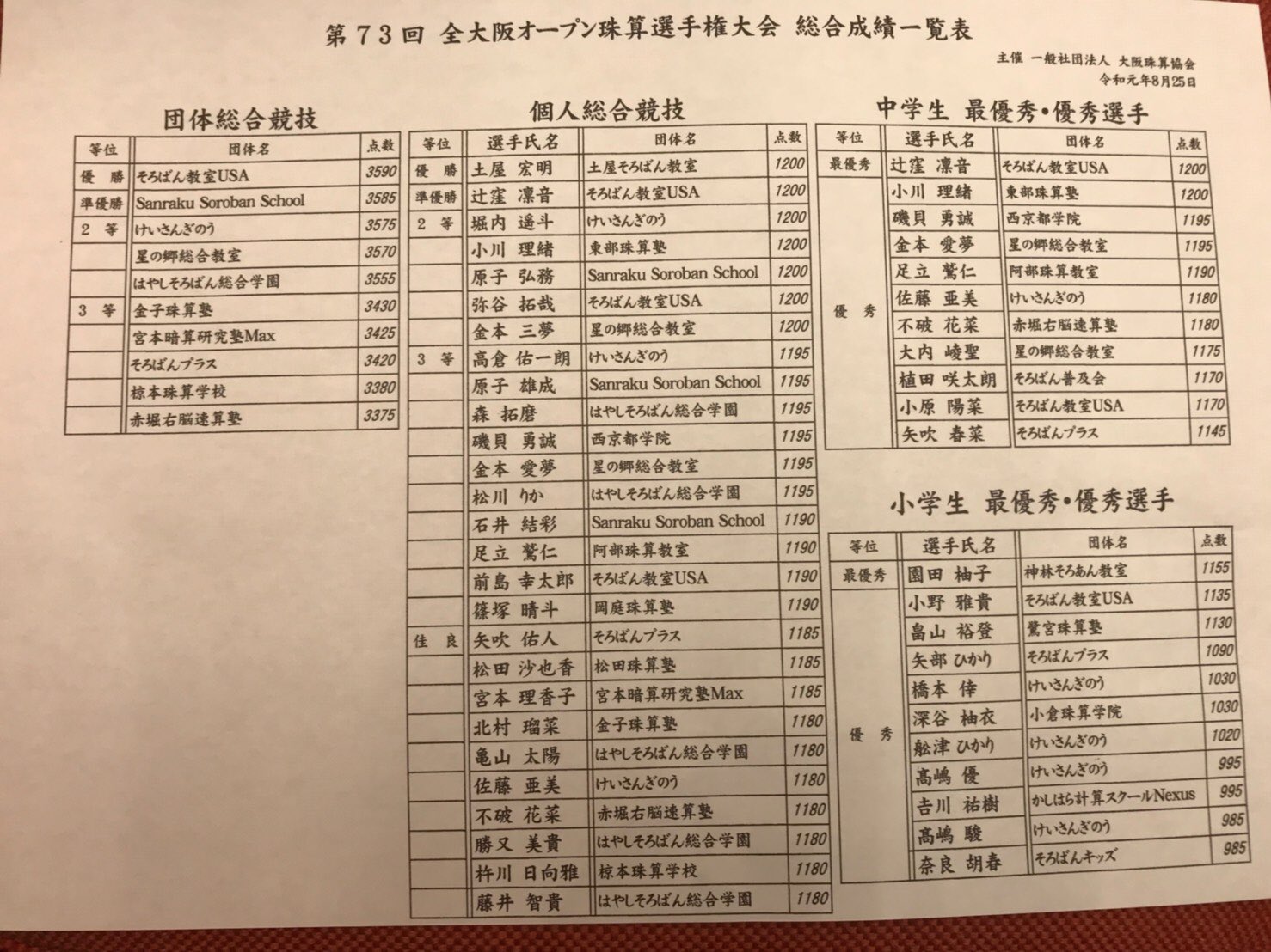 プロそろばんプレイヤー 全大阪の成績表を とある偉大な先生から 送って頂きました 1180点が入賞ラインギリギリって レベル高すぎっすね 参加された皆さん お疲れ様でした プロそろばんプレイヤー 全大阪の成績表を とある偉大な先生から 送って頂きました 1180点が入賞ラインギリギリって レベル高すぎっすね 参加された皆さん お疲れ様でした