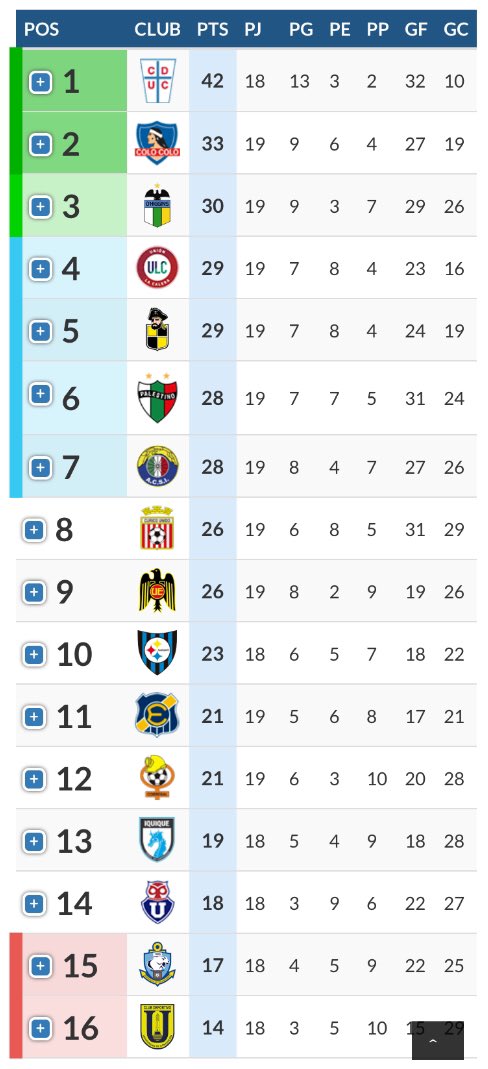 HinchadadelCapo's tweet photo. ¡Nos quedamos terceros! Independiente de lo que pase con los partidos de este domingo, O’Higgins se queda en el tercer lugar de la tabla 💪🏻 ¿Qué te parece? 🤔 https://t.co/sm7OE0ZjgE