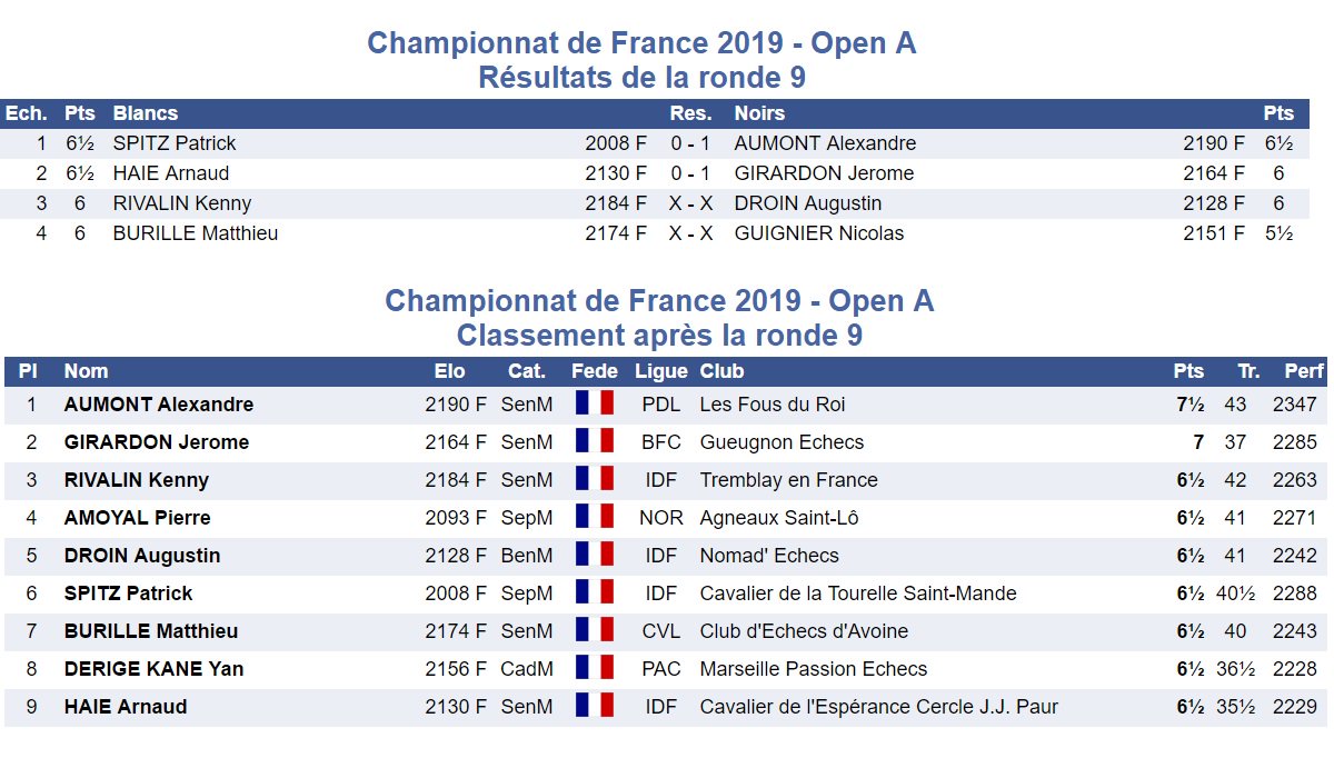 ChampFraEchecs's tweet photo. Open A - classement final
🏆 Bravo à Alexandre Aumont qui occupe seul la première place, devant Jérôme Girardon. Kenny Rivalin est 3e.
#échecs #Chartres2019 https://t.co/CkPgYa9urR