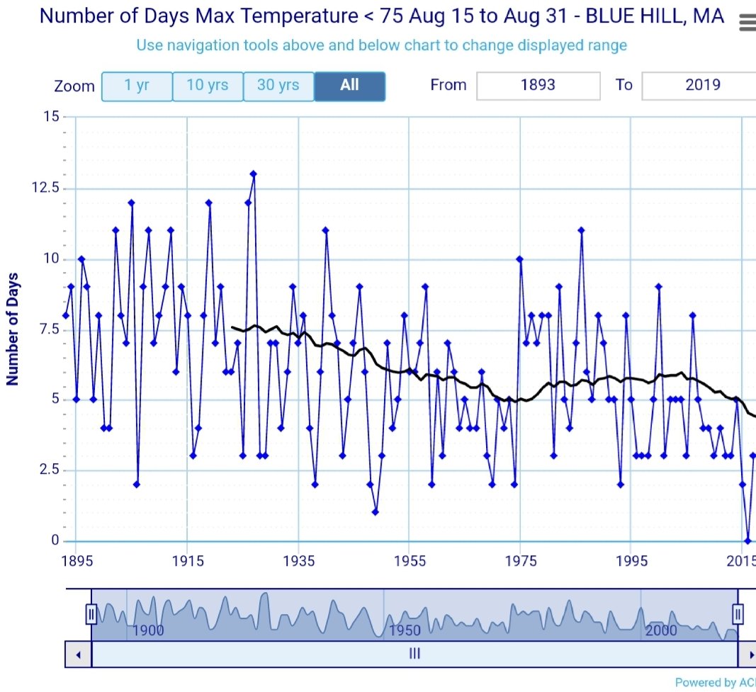 Bho Temperature Chart