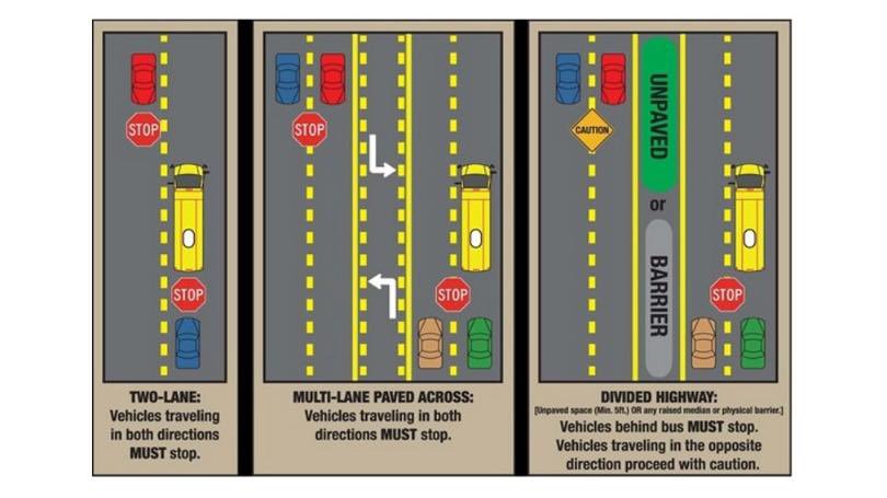 As our children return to school for the year, we ask that you take your time, pay attention and follow the traffic laws. When you see a school bus with it’s activated red lights and stop sign, PLEASE STOP. See below diagram.  Kiddos, have a fun and safe school year!#SafetyFirst