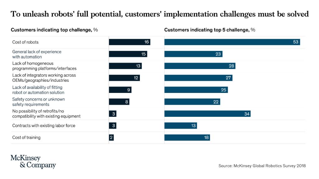 mckinsey robotics