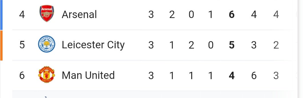 RT @joanissac26: @brfootball Arsenal are 4th and United are 6th the premier league is officially back https://t.co/WhVUOxOGqc