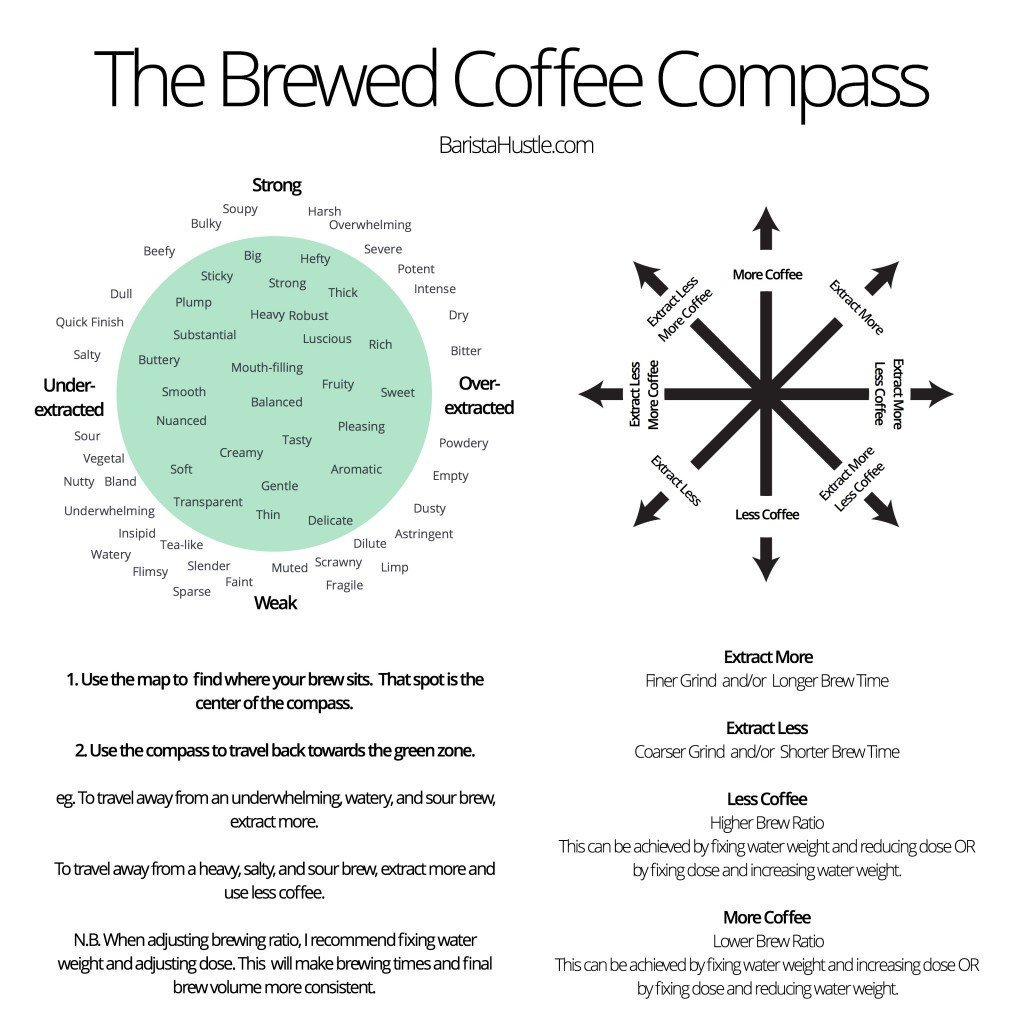 RusticBoost's tweet image. The Coffee Compass by @BaristaHustle is for learning how to make your cup of coffee taste the best it can

baristahustle.com/blog/the-coffe…

#coffee #coffeebrewing #coffeetasting #cupping