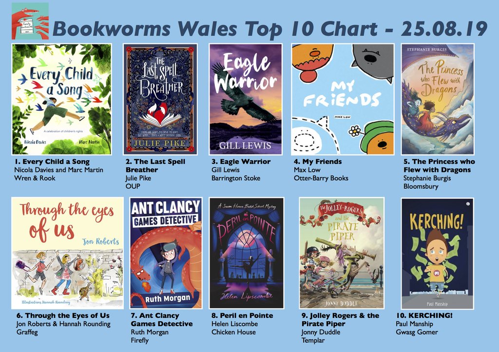 bookwormswales's tweet photo. BOOKWORMS CHART: a weekly celebration of Welsh authors and illustrators!

@LlyfrDaFabBooks @wrenandrookbook @OUPChildrens @BarringtonStoke @OtterBarryBooks @KidsBloomsbury @graffeg_books @FireflyPress @GwasgGomerPress @templarbooks @chickenhsebooks https://t.co/4aVLTM9ANM