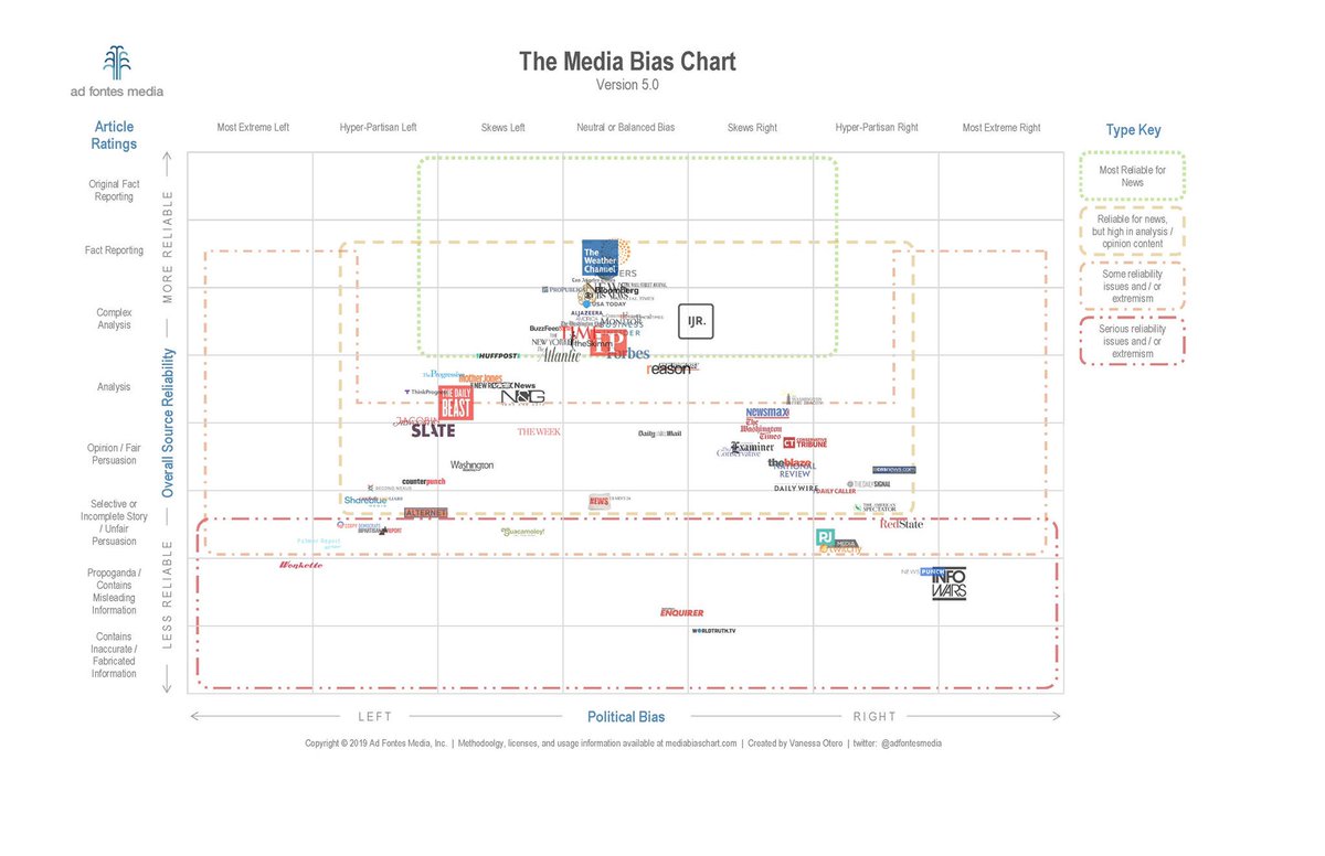 Media Bias Chart 2019