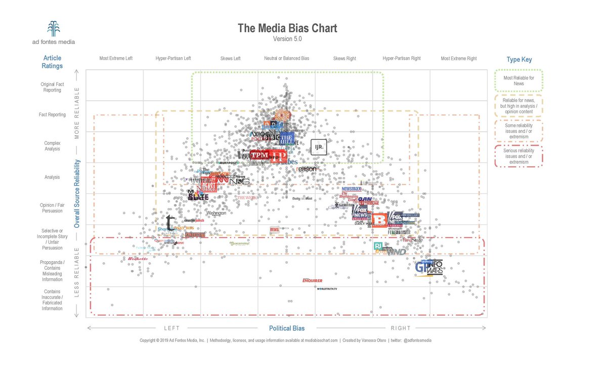 Media Bias Chart 2019