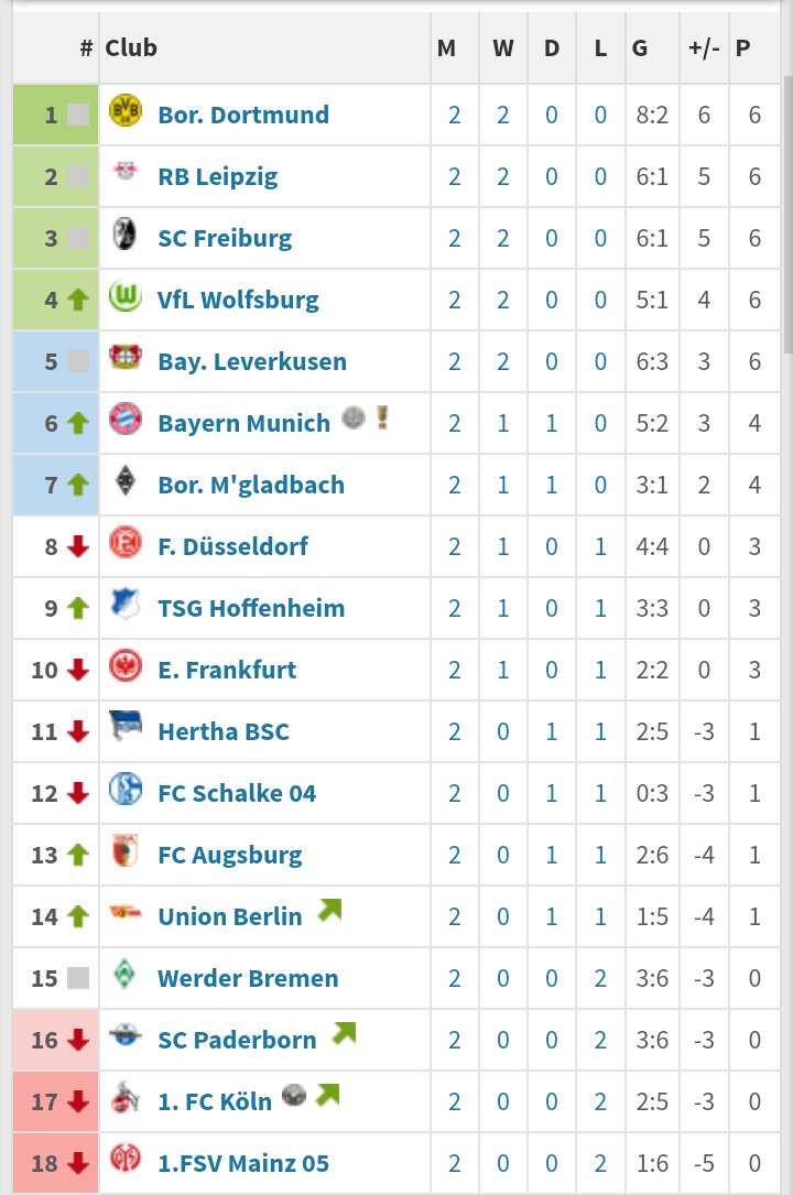 Bayern Germany On Twitter Bundesliga Table After Matchday 2