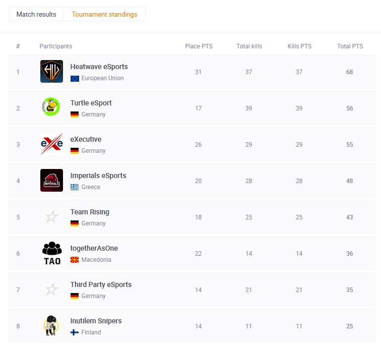 bashti89's tweet photo. POL Round 1โ
Schwieriger erster Spieltag... aber heute liefs gut! Danke an @Desert3c @Dmgftw_PUBG @JimPaensi und GG's an @heatwave @eXecutive_PUBG @rising_pubg
& #3RDPARTY als Deutsche Teams! @Turtle_eSport #KILLLEAD https://t.co/hPe9WC24nO