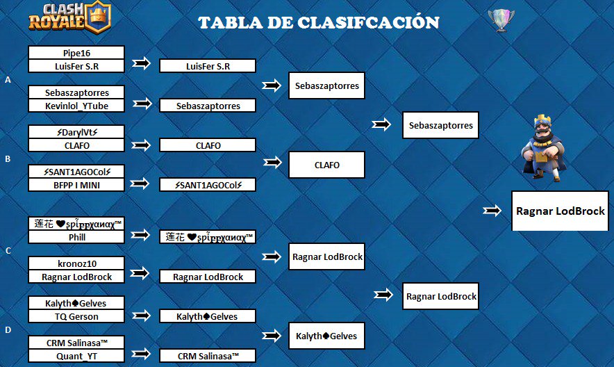 1er Puesto en el Torneo de Temporada de <a href="/TorneoClashRoy2/">ColomboGamers</a>  demostre Mucho Nivel Espero seguir asi  , gracias ami equipo <a href="/LimaEsports/">Lima City Esports</a>  Por el Apoyo y Confianza Vamos a mas