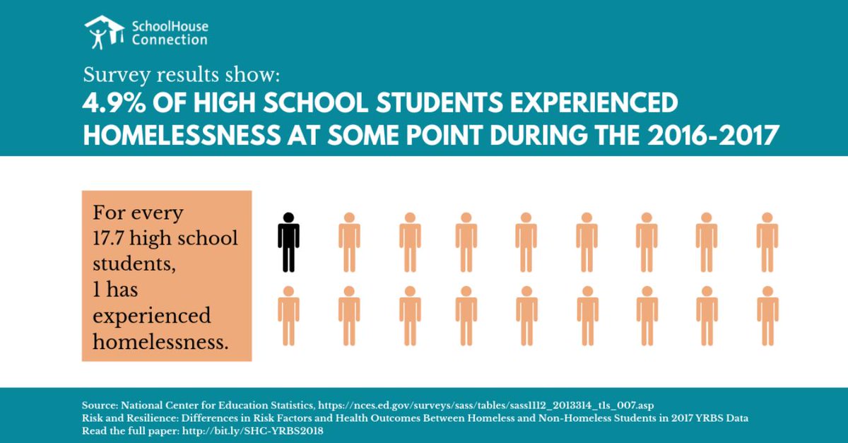 after8toeducate's tweet photo. For every 17.7 high school students, 1 has experienced homelessness. Learn more at https://t.co/RMXNgfWlD8

From @SchoolHouseConn

#youthhomelessness #unshelteredyouth #studenthomelessness https://t.co/mlz2S86o6E