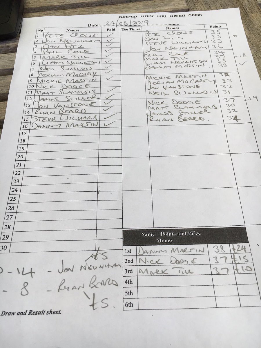 SwindleSDGC's tweet photo. Sat 24/8 Just rewards for his lone swindle effort a few weeks ago, @dannymartin90 wins with 38pts https://t.co/AmAceK96Bt
