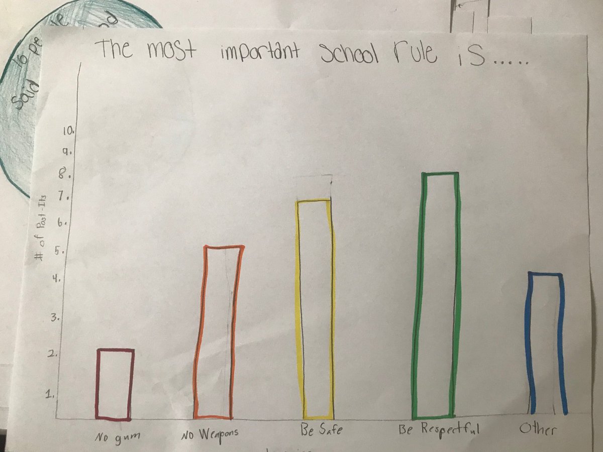 acodyclancy's tweet image. ⁦@WVMSprincipal⁩  ⁦@MattBakerWV⁩  Great icebreaker at the start of the year. Students created a in survey question for students in the classroom, completed the survey, categorized answers, and then created a graph to reflect the answers. #8Grade