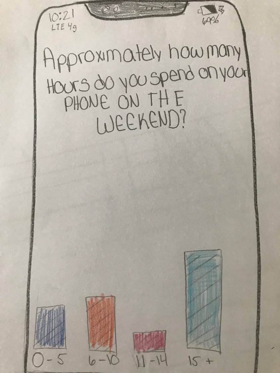acodyclancy's tweet image. ⁦@WVMSprincipal⁩  ⁦@MattBakerWV⁩  Great icebreaker at the start of the year. Students created a in survey question for students in the classroom, completed the survey, categorized answers, and then created a graph to reflect the answers. #8Grade
