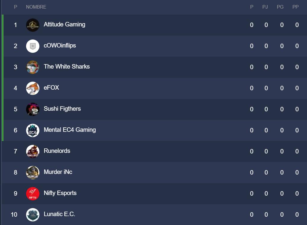 #LeagueOfLegends | Aquí os dejamos la clasificación de nuestro grupo para la 2 división de <a href="/EASspain/">Esports Amateur Series</a>. 
Queda ya solo una semana para enfrentarnos a #MentalEC4Gaming en la primera jornada 🤗. 
Good Luck and Have Fun 🥰.
#SteelAndSoul #GoRunelords