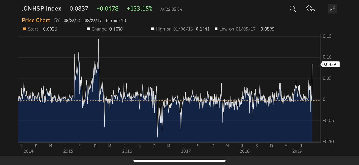 Cny Cnh Spread Chart