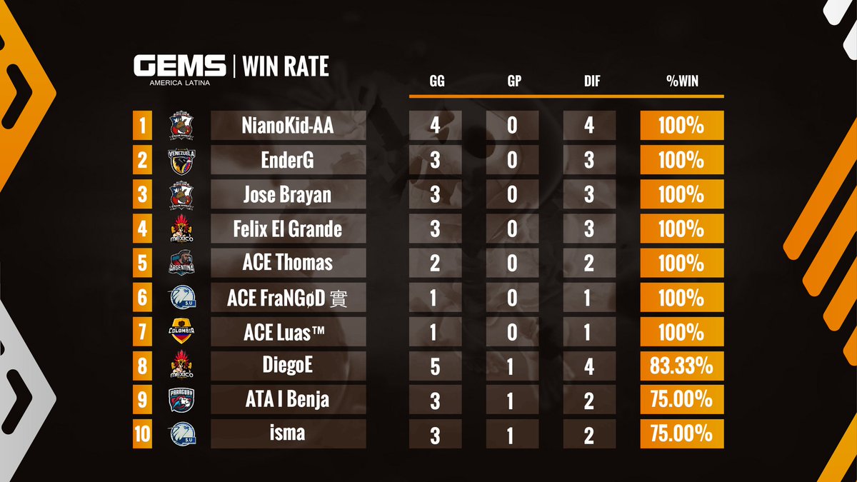 #GAL | WIN RATE

¡Las mejores manos de LATAM!

Finalizadas las dos primeras fechas, éstos son los destacados:

🥇🇨🇱 <a href="/NianoKid_AA/">NianoKid-AA</a>
🥈🇻🇪 <a href="/EnderDGC/">Ender</a>
🥉🇨🇱 <a href="/JoseBrayanCR/">Jose Brayan</a> 

¡Mañana retoman las épicas batallas!

#AmericaUnida
