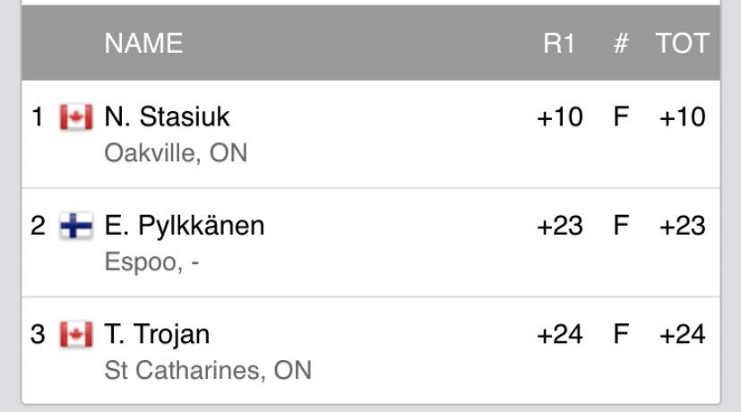 TheGolfOntario's tweet photo. And for the girls, it’s Stasiuk who comes out on top with a score of +10 #OpenForeAll https://t.co/u9Cv2JzRhM