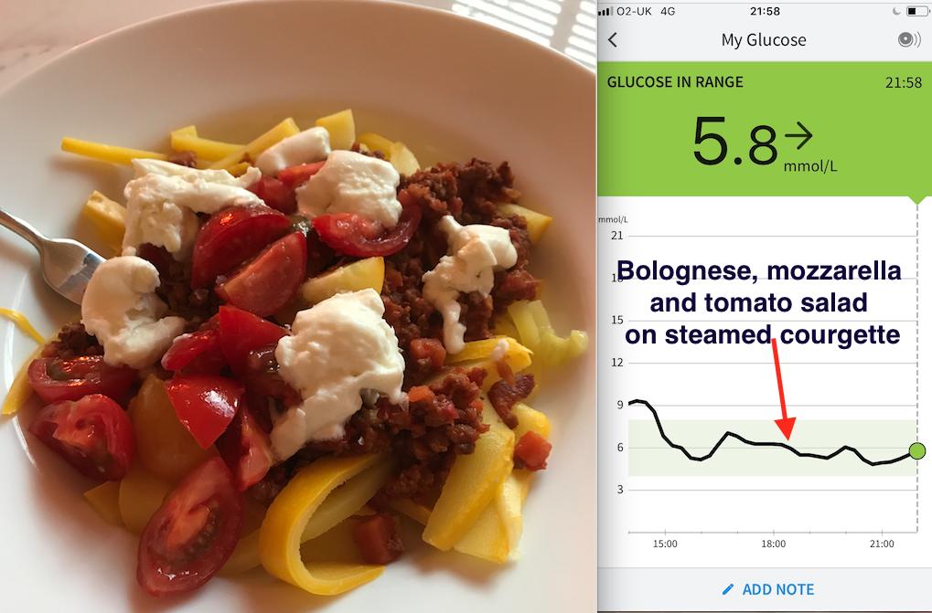 Dinner:Bolognese made with high fat (20%) minced beef (butcher makes it specially for me), buffalo mozzarella, tomato salad with olive oil on a bed of steamed courgetteNo rise in blood sugar at allMeat hasn't put up my sugar: I've tested minced beef, ham/bacon, duck +chicken