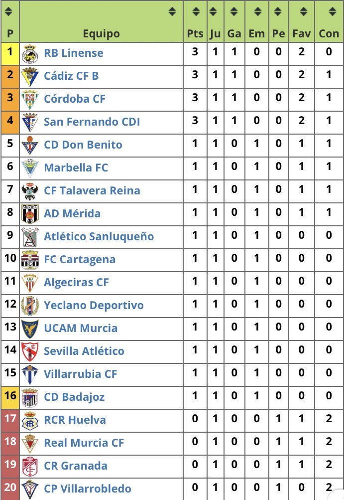 Algeciras CF on Twitter: "TABLA 📈 | Bienvenidos a la Segunda División B. El que piense que va a ser fácil que se vaya acostumbrando al sufrimiento semanal 😰. Sumamos y
