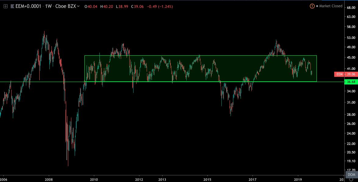 Pulpisafiction's tweet photo. $EEM is back in this range. There's around 10% more downside before it would hit the bottom. https://t.co/MfNEAdTysN