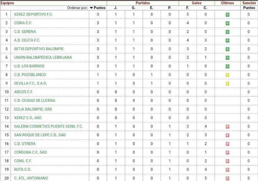 Clasificación tras los resultados de la primera jornada;