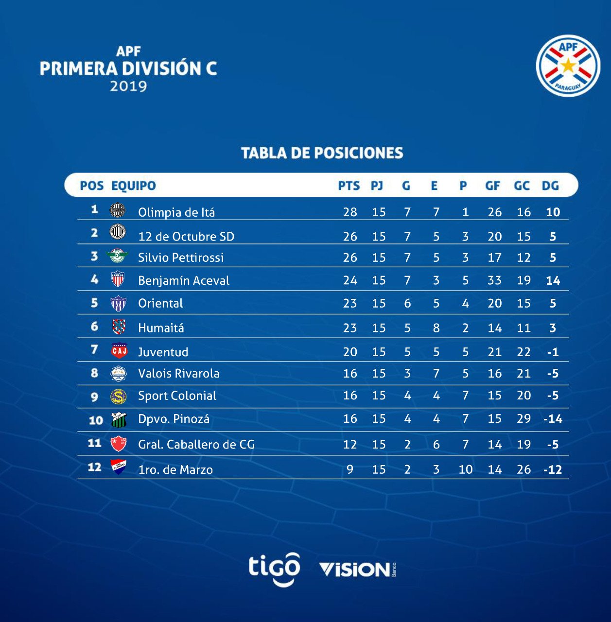 posiciones de la primera a