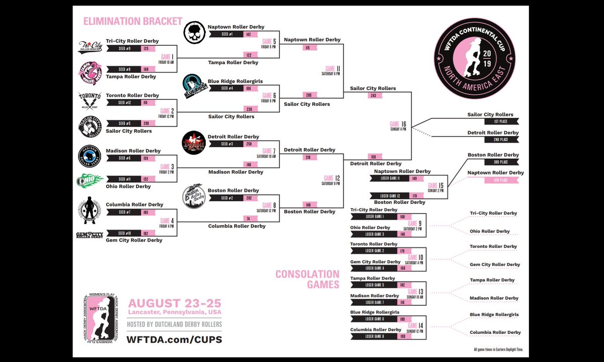 Dutchland's tweet image. Final bracket. 
#WFTDAcups #DutchCup2019