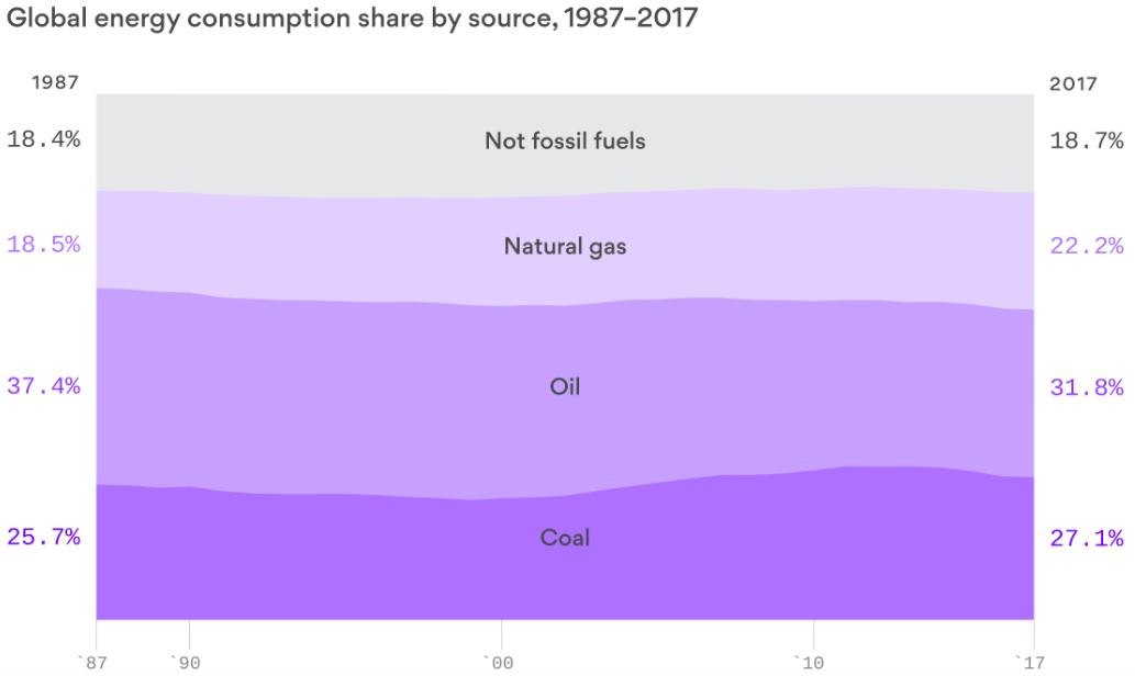 AmyAHarder's tweet photo. The big picture via @axios: In 1987, 81% of our world’s energy consumption came from oil, natural gas and coal. Thirty years later, it is still 81% — despite the incredible increase in wind and solar energy, according to the @IEA. https://t.co/eYdoCBcPwc https://t.co/iWN065yruq