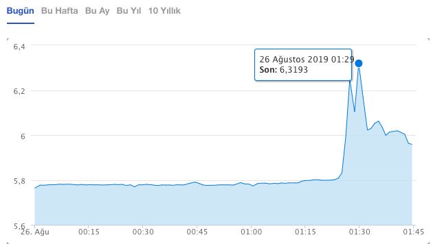 32gunTV's tweet photo. Gece 01:29’da 6,30 seviyelerini gören #dolar düşmeye başlayarak 5,80 seviyelerine geriledi https://t.co/YFrMpD9Ri6