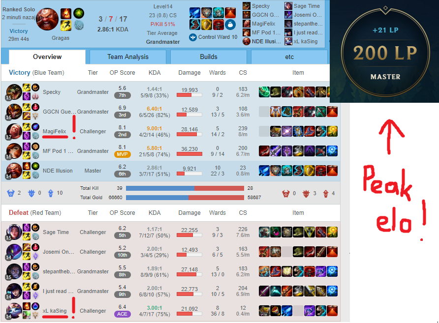 I just played and won a challanger level game with @FNC_MagiFelix and <a href="/Kasing/">Raymond Tsang</a> :O Reached 200, which is the highest I've ever been, and managed to not int on autofilled role. In the words of Borat: ''Great Success!''