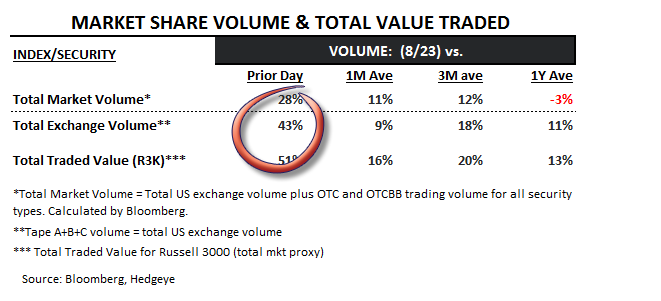 KeithMcCullough's tweet photo. VOLUME: if you're measuring and mapping it within the context of VOLATILITY, you expected to see volume #accelerate on Friday's down move for "stocks" #Process101 https://t.co/pZ2qijvWH1