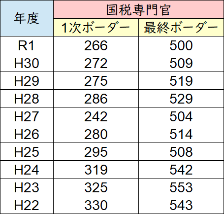 せんせい 独学公務員塾 3 6合格者座談会 国税専門官のボーダー 労働基準監督官のボーダー 一覧にして年度ごとにまとめてみました 教養 専門択一で平均点の時の標準点は 国税 277点 労基 356点 これを基準に表を見てみて下さい 特に今年の労 せんせい 独学公務員塾 3 6合格者座談会 国税専門官のボーダー 労働基準監督官のボーダー 一覧にして年度ごとにまとめてみました 教養 専門択一で平均点の時の標準点は 国税 277点 労基 356点 これを基準に表を見てみて下さい 特に今年の労
