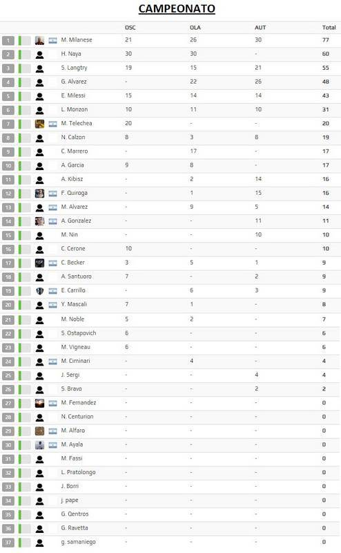 AcvraSimracers's tweet photo. ASI ESTA EL CAMPEONATO LUEGO DE LA 3RA FECHA - COPA FIAT ACVRA #Simracing #acvra #argentina #cockpit #eSports #logitech #rfactor #rfactor2 #simpic #simracers #simulador #simulation #simulator #virtual #copafiat https://t.co/GeYNkwlW2J