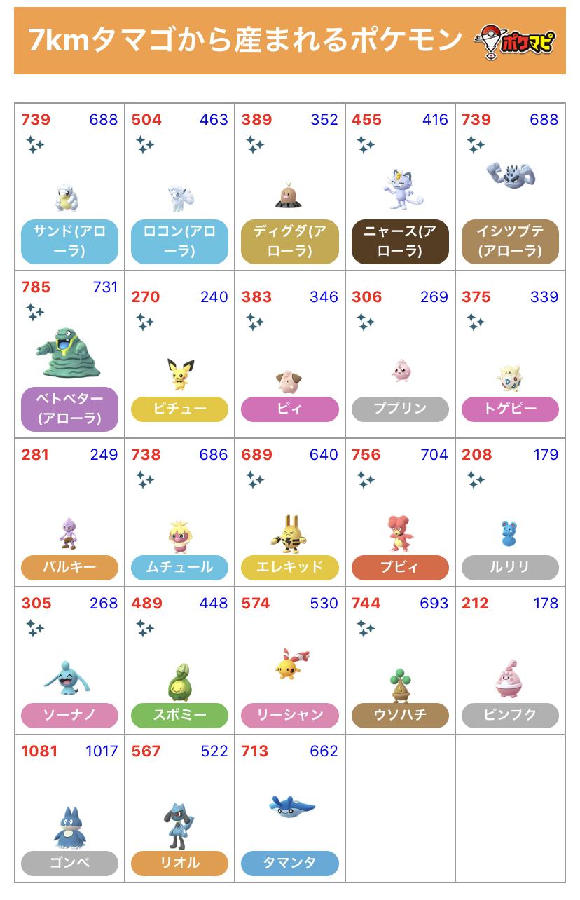 ポケモンgo攻略情報 ポケマピ 在 Twitter 上 ウォーターフェスティバル 開催で変更されたタマゴ孵化ポケモン一覧 様々な水タイプの ポケモンが追加されています ルリリ タマンタはマリル マンタインに変わっています 5km タマゴ孵化ポケモン一覧 T