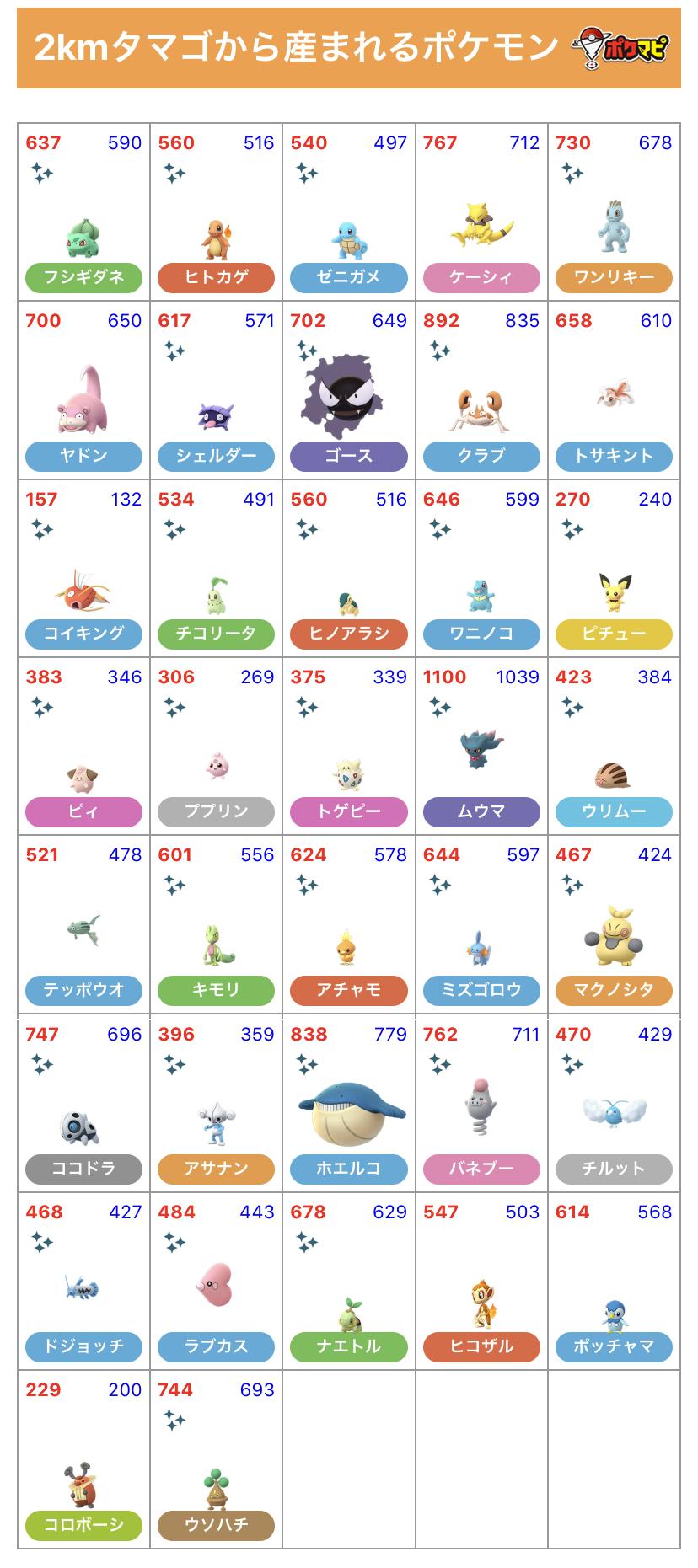 ポケモンgo攻略情報 ポケマピ Na Twitteru ウォーターフェスティバル 開催で変更されたタマゴ孵化ポケモン一覧 様々な水タイプの ポケモンが追加されています ルリリ タマンタはマリル マンタインに変わっています 5km タマゴ孵化ポケモン一覧 T Co