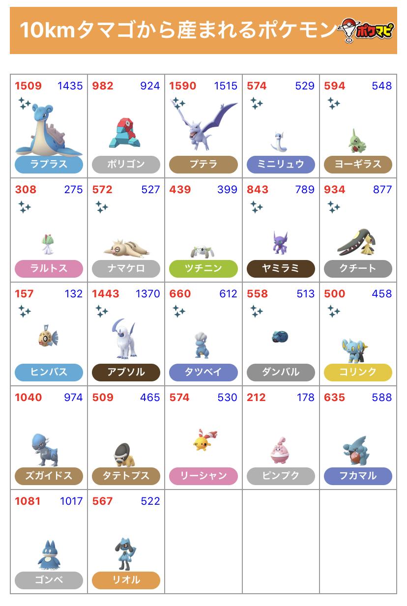 ポケモンgo攻略情報 ポケマピ 在 Twitter 上 ウォーターフェスティバル 開催で変更されたタマゴ孵化ポケモン一覧 様々な水タイプの ポケモンが追加されています ルリリ タマンタはマリル マンタインに変わっています 5km タマゴ孵化ポケモン一覧 T