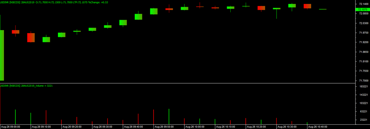 vijaybhambwani's tweet photo. USDINR prompt futures on the NSE CDS hit a 2019 high. The INR is at its lowest after 14/12/2018. Being a net importing nation, all imported goods get expensive, this is the phenomena called "imported inflation."
#360DegreeWorldView
#BootsOnTheGroundEyesInTheSky https://t.co/Y2Z7YWmAix
