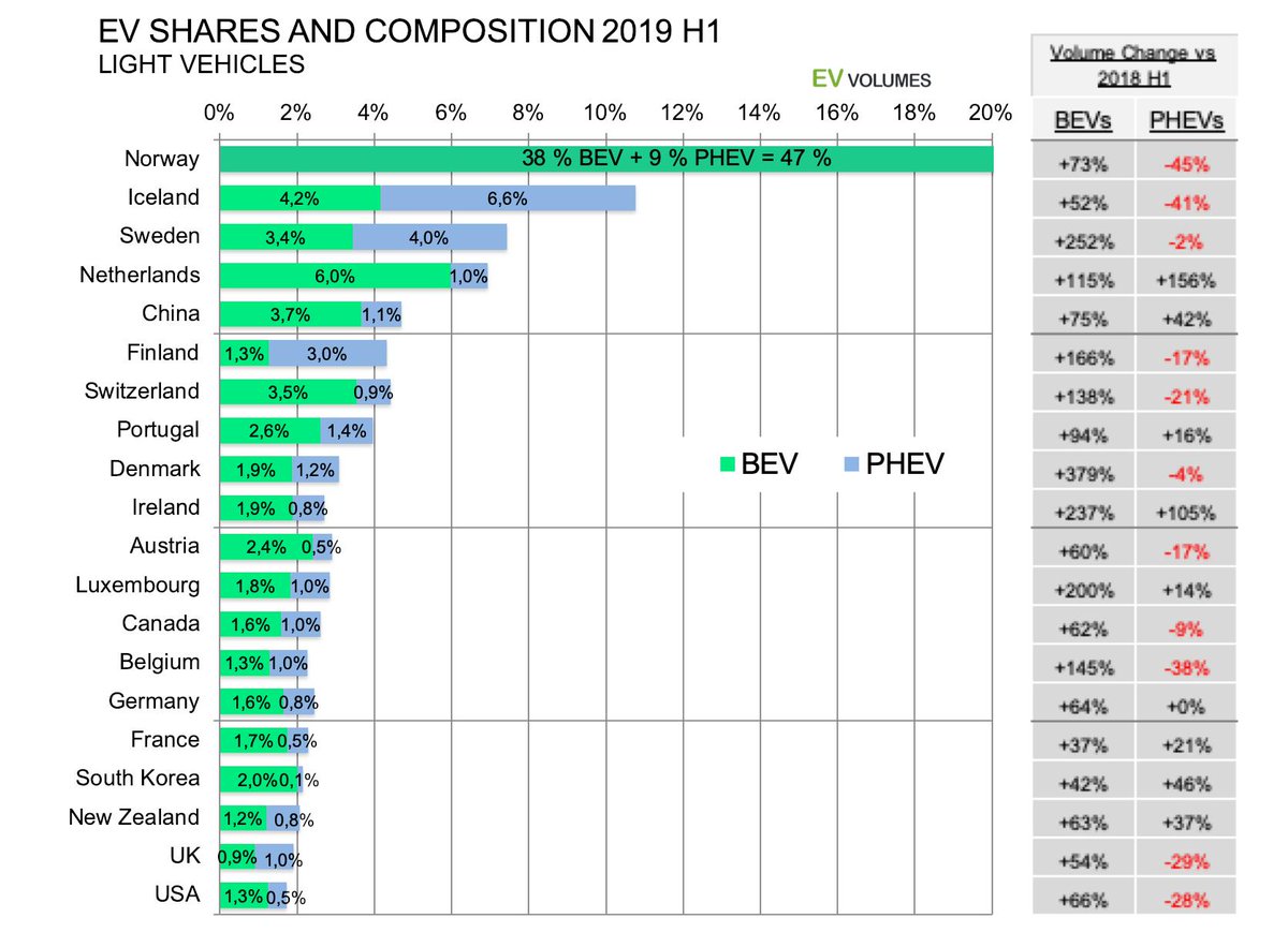 Electric Vehicle Market Share 1st Half 2019, Top 10 Countries

1 Norway 47%
2 Iceland 10.8%
3 Sweden 7.4%
4 Netherlands 7%
5 China 4.8%
6 Switzerland 4.4%
7 Finland 4.3%
8 Portugal 4%
9 Denmark 3.1%
10 Ireland 2.7%

Way too little still, but growing strongly

(EV-volumes dot com)