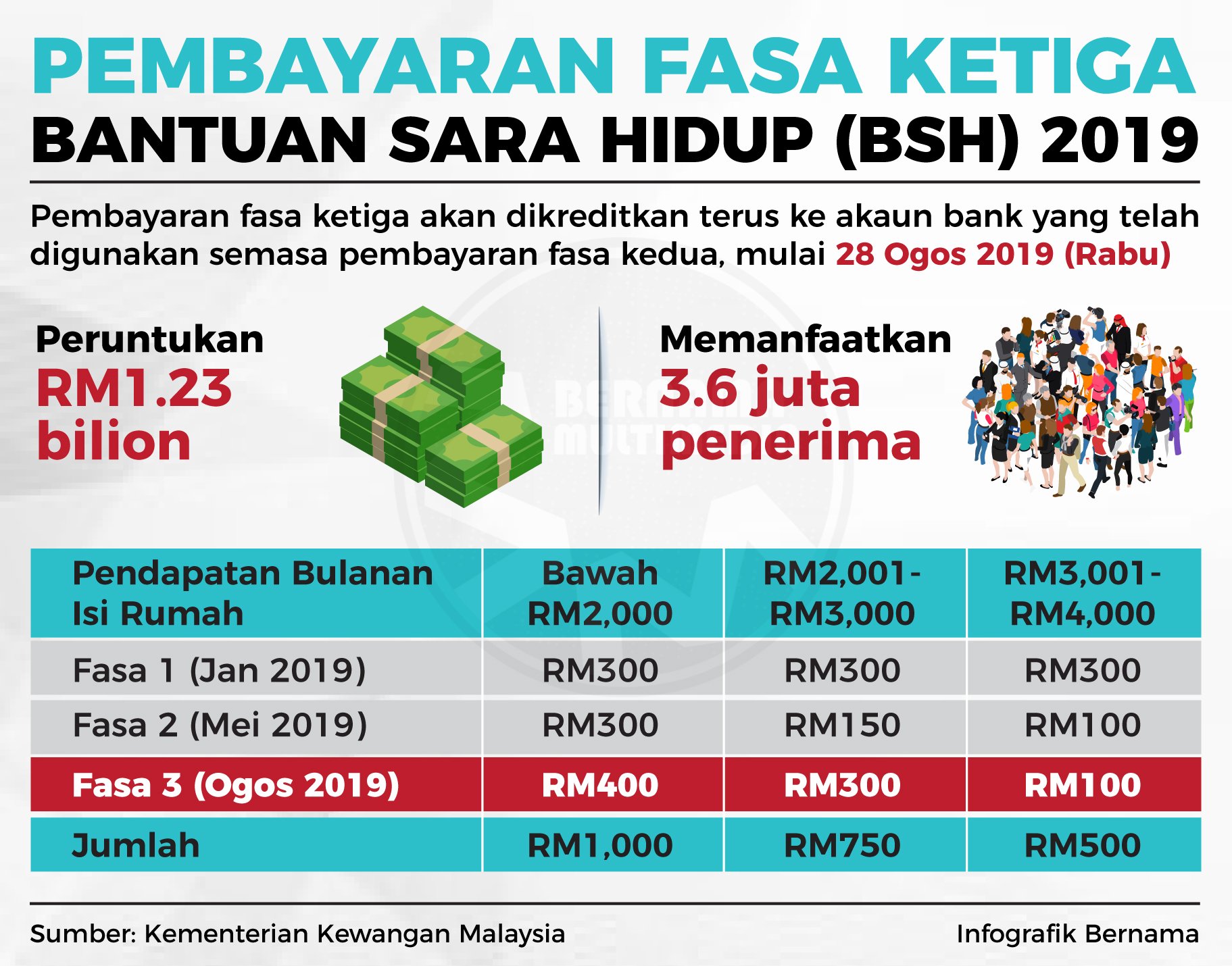 BR1M ditukar BSH, Fasa 1 dibayar 20 Januari 2020  Page 