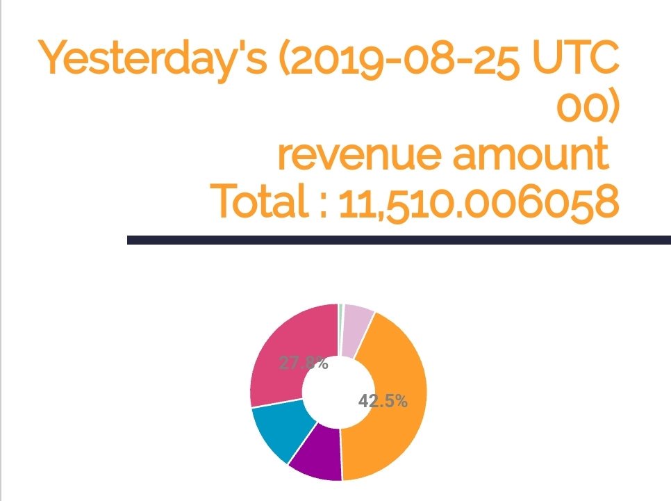 AnyoneLtd's tweet photo. August 25th revenue from the casino 
https://t.co/vv4rcVtCZj 
https://t.co/In72xN5woL 
https://t.co/0UxExRwWMq https://t.co/5IVFVDnM5t