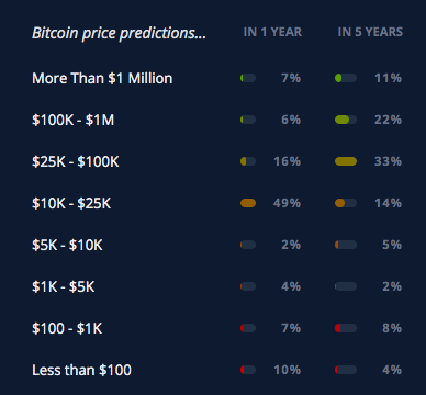 #Bitcoin 2020 price survey results:
29% say $btc worth more than $25k
13% say more than $100k

21% say #btc worth less than $5k
17% say less than $1k

#cryptonews #BTCUSD #cryptocurrency #crypto  #binance #coinbase