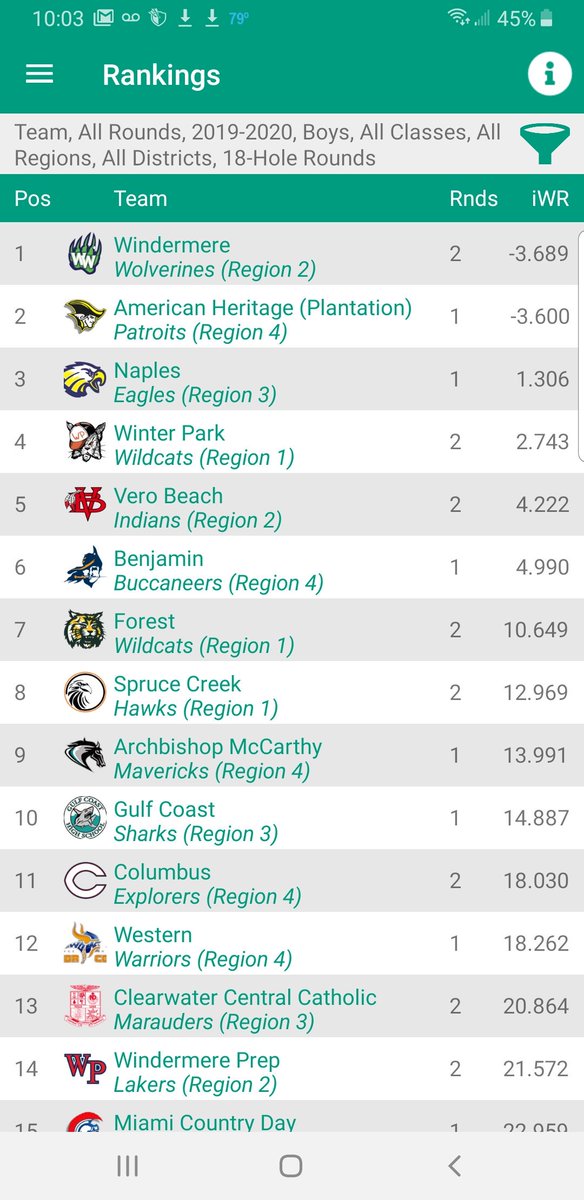 CoachBaconGolf's tweet photo. Week 1 Florida Rankings, we will take it. #WinGolf #ClawsUp #FMC https://t.co/bIHPg2p71c