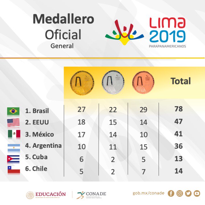 conadeoficial's tweet photo. Medallero al momento 
México #DejaHuella🇲🇽 https://t.co/m3TAAIy5d7
