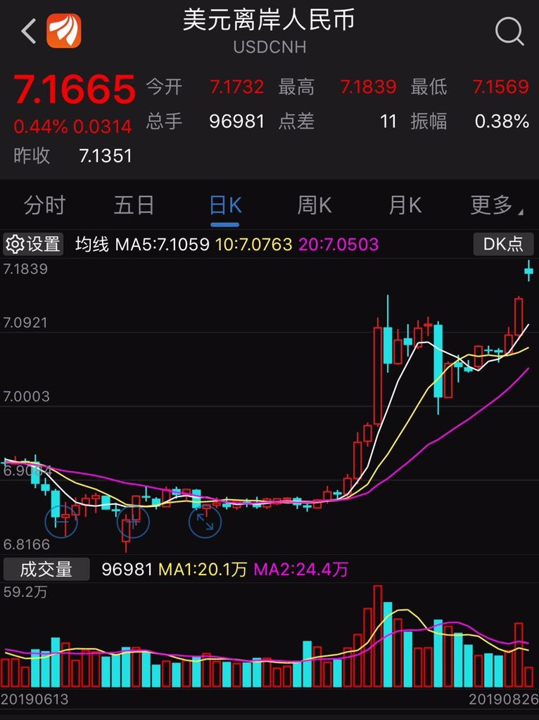 Kaylee97617949's tweet photo. 美元再创新高，恒指一泻千里，上证还在托市。A股你还能撑多久？ https://t.co/TJN2XD6bYm