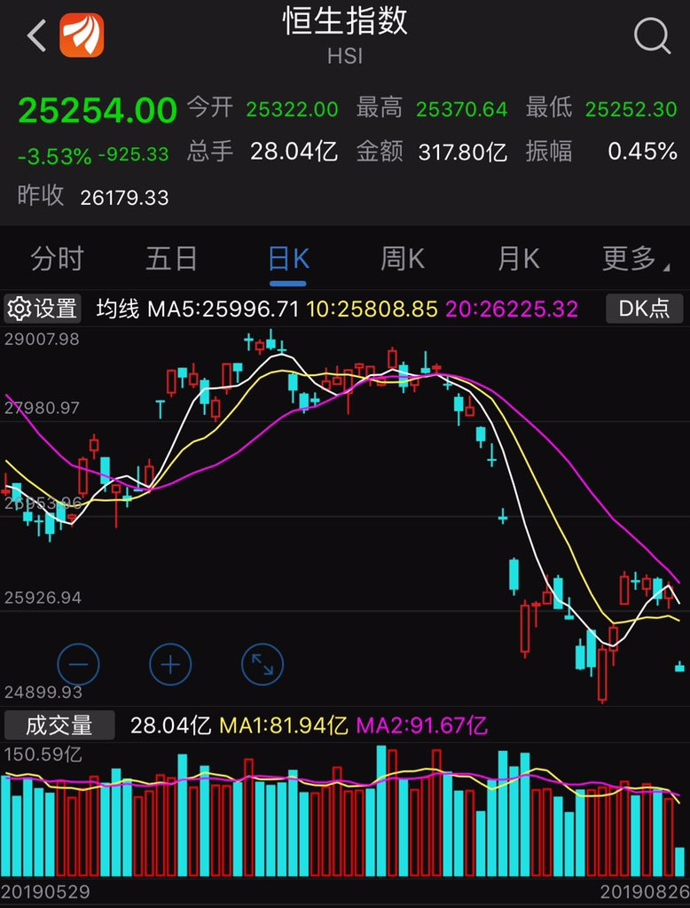 Kaylee97617949's tweet photo. 美元再创新高，恒指一泻千里，上证还在托市。A股你还能撑多久？ https://t.co/TJN2XD6bYm