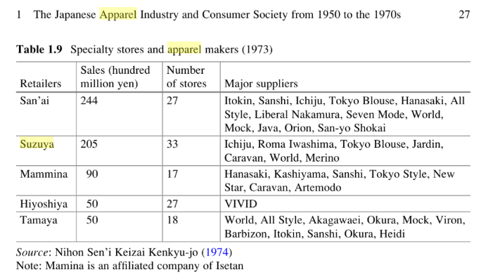 Mulboyne's tweet photo. This table in a book by Haruhito Takeda, shows Suzuya had 33 stores, and turnover of over 20 billion yen, in 1973. Later on in the 70s, Suzuya became the largest specialty retailer of its type. https://t.co/KEtD6hYQcD